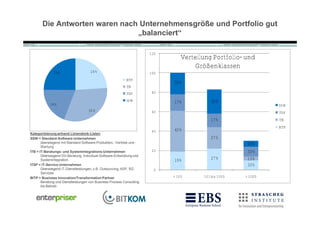 Die Antworten waren nach Unternehmensgr€•e und Portfolio gut
                               „balanciert“

                                                                       120
                                                                                 Verteilung Portfolio- und
                                                                                     Größenklassen
              25%                    24%                               100
                                                            BITP
                                                                             22%
                                                            ITB
                                                            ITSP        80

                                                            SSW              17%            30%
            19%                                                                                                 SSW
                                    32%                                 60                                      ITSP
                                                                                            17%                 ITB
                                                                                                                BITP
                                                                        40   42%
Kategorisierung anhand L„nendonk-Listen
SSW = Standard-Software-Unternehmen                                                         27%
       überwiegend mit Standard-Software-Produktion, -Vertrieb und -                                    20%
       Wartung
ITB = IT-Beratungs- und Systemintegrations-Unternehmen                  20                              33%
       Überwiegend DV-Beratung, Individual-Software-Entwicklung und
       Systemintegration.                                                    19%            27%         13%
ITSP = IT-Service Unternehmen                                                                           33%
       Überwiegend IT-Dienstleistungen, z.B. Outsourcing, ASP, RZ-       0
       Services
BITP = Business Innovation/Transformation Partner                            < 100      101 bis 1000   > 1000
       Beratung und Dienstleistungen von Business Process Consulting
       bis Betrieb
 