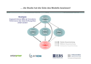 … die Studie hat die G„te des Modells bewiesen!



             Modellg„te:
                                         Positio-
Insgesamt können 55% der Innovations-
 Performance über diese Einflussgrößen   nierung
            erklärt werden!




                             Poten-       Port-     Pro-
                              tial        folio     zess



                                                       Starker Zusammenhang
                                         Perfor-       Mittlerer Zusammenhang
                                                       Schwacher Zusammenhang
                                         mance
 