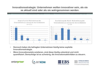 Innovationsstrategie: Unternehmen wollen innovativer sein, als sie
                es aktuell sind oder als sie wahrgenommen werden.



               Anspruch an die Wahrnehmung des                      Einschätzung der Markt-Wahrnehmung des
          Unternehmens als innovativer Serivce-Anbieter            Unternehmens als innovativer Service-Anbieter
                            (n = 211)                                                 (n = 210)
140        129                                                90              79
120                                                           80                      70
                                                              70
100                                                           60
    80                                                        50
                    50                                        40     34
    60
                                                              30
    40                                                                                            14
                             20                               20                                        10
    20                                        7               10                                                   4
                                      2                   3
    0                                                          0
            1        2       3        4       5           6          1        2        3          4     5          6



•        Dennoch haben die befragten Unternehmen häufig keine explizite
         Innovationsstrategie.
•        Wenn Innovationsziele existieren, sind diese häufig unkonkret und nicht
         quantifiziert. Demzufolge ist es schwierig, die Innovationsaktivitäten zu steuern.
 