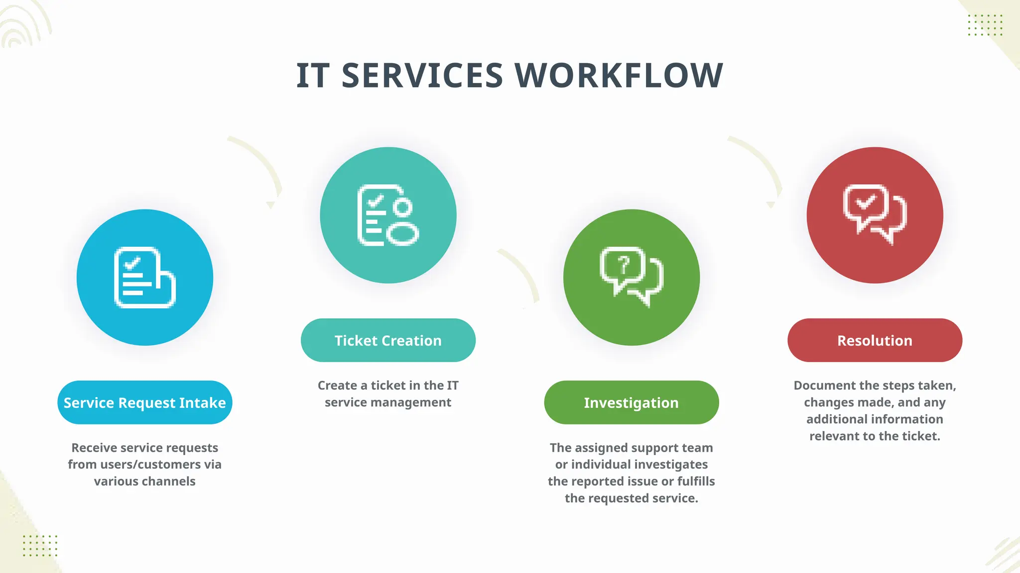 IT SERVICES WORKFLOW
Service Request Intake
Receive service requests
from users/customers via
various channels
Ticket Creation
Create a ticket in the IT
service management
Resolution
Document the steps taken,
changes made, and any
additional information
relevant to the ticket.
Investigation
The assigned support team
or individual investigates
the reported issue or fulfills
the requested service.
 
