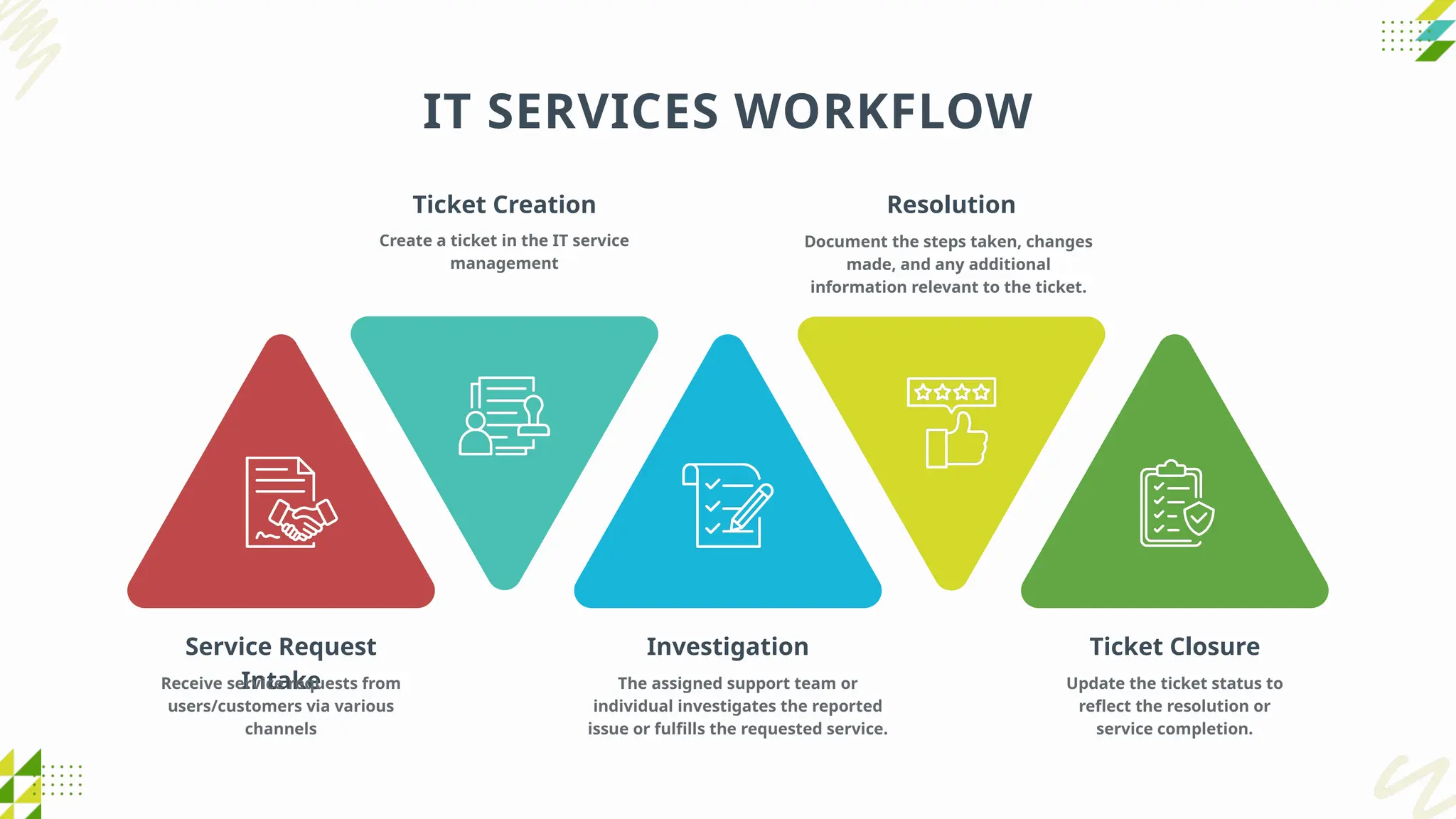 IT SERVICES WORKFLOW
Service Request
Intake
Receive service requests from
users/customers via various
channels
Investigation
The assigned support team or
individual investigates the reported
issue or fulfills the requested service.
Ticket Closure
Update the ticket status to
reflect the resolution or
service completion.
Ticket Creation
Create a ticket in the IT service
management
Resolution
Document the steps taken, changes
made, and any additional
information relevant to the ticket.
 