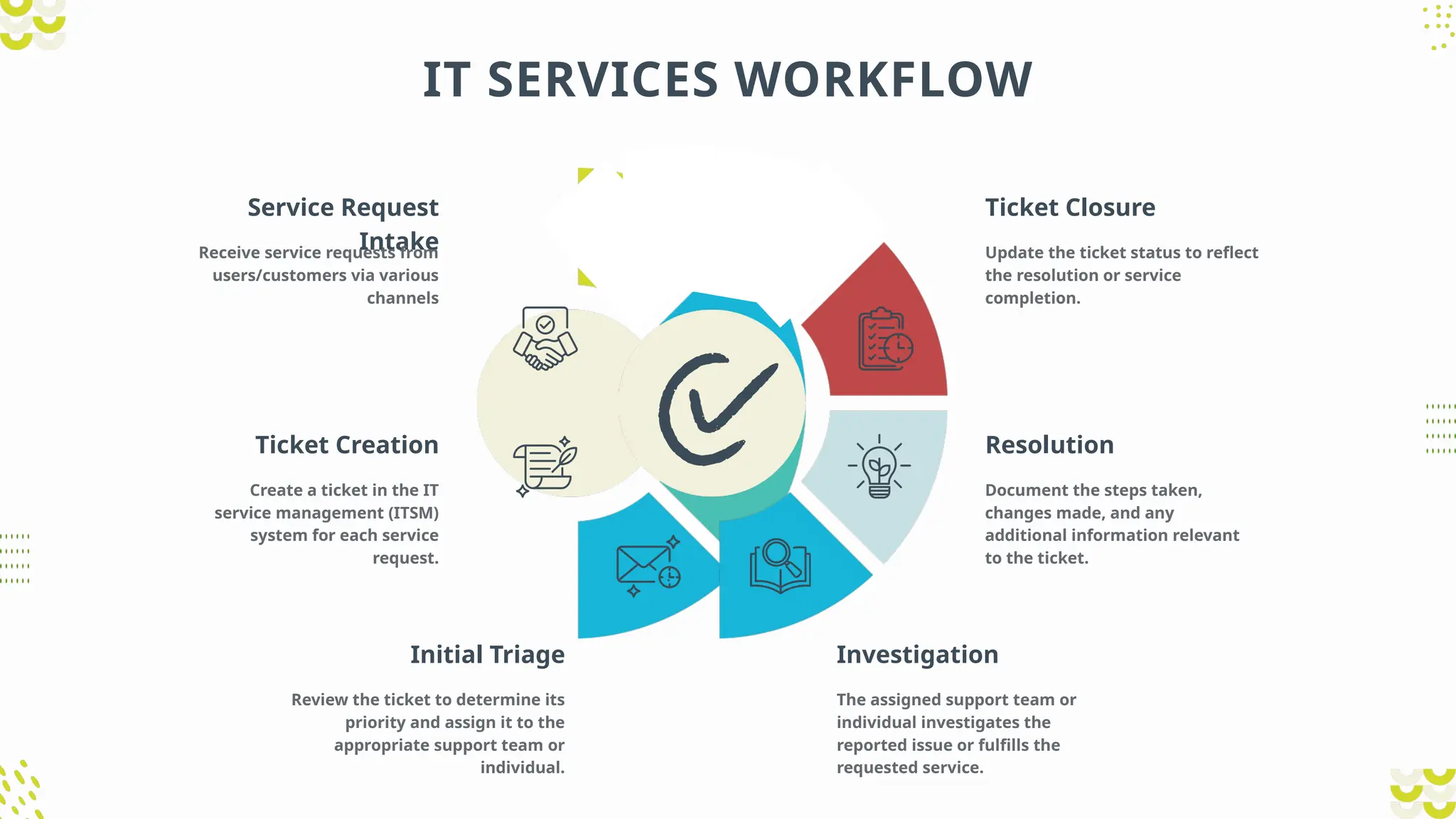 Service Request
Intake
Receive service requests from
users/customers via various
channels
Ticket Creation
Create a ticket in the IT
service management (ITSM)
system for each service
request.
Initial Triage
Review the ticket to determine its
priority and assign it to the
appropriate support team or
individual.
Investigation
The assigned support team or
individual investigates the
reported issue or fulfills the
requested service.
Resolution
Document the steps taken,
changes made, and any
additional information relevant
to the ticket.
Ticket Closure
Update the ticket status to reflect
the resolution or service
completion.
IT SERVICES WORKFLOW
 
