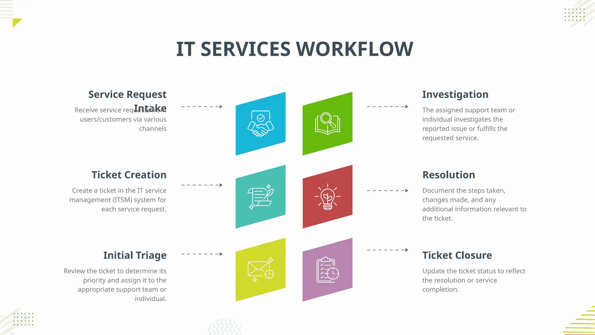 Investigation
Service Request
Intake
Resolution
Ticket Creation
The assigned support team or
individual investigates the
reported issue or fulfills the
requested service.
Receive service requests from
users/customers via various
channels
Document the steps taken,
changes made, and any
additional information relevant to
the ticket.
Create a ticket in the IT service
management (ITSM) system for
each service request.
Ticket Closure
Initial Triage
Update the ticket status to reflect
the resolution or service
completion.
Review the ticket to determine its
priority and assign it to the
appropriate support team or
individual.
IT SERVICES WORKFLOW
 
