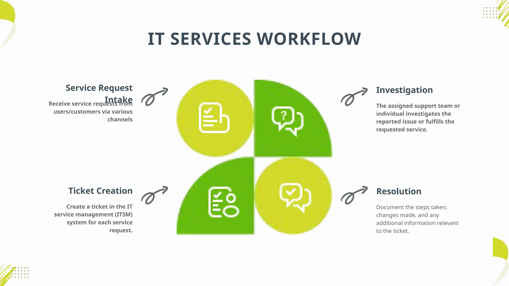 IT SERVICES WORKFLOW
Service Request
Intake
Receive service requests from
users/customers via various
channels
Ticket Creation
Create a ticket in the IT
service management (ITSM)
system for each service
request.
Investigation
The assigned support team or
individual investigates the
reported issue or fulfills the
requested service.
Resolution
Document the steps taken,
changes made, and any
additional information relevant
to the ticket.
 