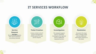 IT SERVICES WORKFLOW
Service
Request
Intake
Receive service requests
from users/customers
via various channels
Ticket Creation
Create a ticket in the IT
service management
(ITSM) system for each
service request.
Investigation
The assigned support
team or individual
investigates the reported
issue or fulfills the
requested service.
Resolution
Document the steps
taken, changes made,
and any additional
information relevant to
the ticket.
 