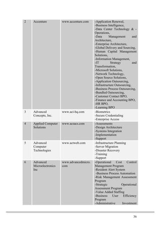 36	
  
2 Accenture www.accenture.com -Application Renewal,
-Business Intelligence,
-Data Center Technology & -
Operations,
-Data Management and
Architecture,
-Enterprise Architecture,
-Global Delivery and Sourcing,
-Human Capital Management
Solutions,
-Information Management,
-IT Strategy and
Transformation,
-Microsoft Solutions,
-Network Technology,
-Open Source Solutions,
-Application Outsourcing,
-Infrastructure Outsourcing,
-Business Process Outsourcing,
-Bundled Outsourcing,
-Customer Contact BPO,
-Finance and Accounting BPO,
-HR BPO,
-Learning BPO
3 Advanced
Concepts, Inc.
www.aci-hq.com -Biometrics
-Secure Credentialing
-Enterprise Access
4 Applied Computer
Solutions
www.acsacs.com -Assessments
-Design Architecture
-Systems Integration
-Implementation
-Support
5 Advanced
Computer
Technologies
www.actweb.com -Infrastructure Planning
-Server Migration
-Disaster Recovery
-Training
-Support
6 Advanced
Microelectronics
Inc
www.advancedmicro.
com
-Operational Cost Control
Management Program
-Resident Alert System
-Business Process Automation
-Risk Management Assessment
Program
-Strategic Operational
Assessment Program
-Value Added Staffing
-Business User Efficiency
Program
-Administrative Investment
 