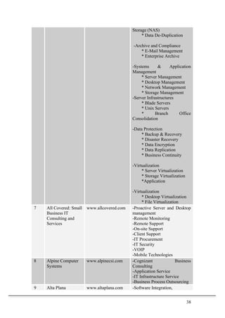 38	
  
Storage (NAS)
* Data De-Duplication
-Archive and Compliance
* E-Mail Management
* Enterprise Archive
-Systems & Application
Management
* Server Management
* Desktop Management
* Network Management
* Storage Management
-Server Infrastructures
* Blade Servers
* Unix Servers
* Branch Office
Consolidation
-Data Protection
* Backup & Recovery
* Disaster Recovery
* Data Encryption
* Data Replication
* Business Continuity
-Virtualization
* Server Virtualization
* Storage Virtualization
*Application
-Virtualization
* Desktop Virtualization
* File Virtualization
7 All Covered: Small
Business IT
Consulting and
Services
www.allcovered.com -Proactive Server and Desktop
management
-Remote Monitoring
-Remote Support
-On-site Support
-Client Support
-IT Procurement
-IT Security
-VOIP
-Mobile Technologies
8 Alpine Computer
Systems
www.alpinecsi.com -Cognizant Business
Consulting
-Application Service
-IT Infrastructure Service
-Business Process Outsourcing
9 Alta Plana www.altaplana.com -Software Integration,
 
