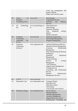 44	
  
-Asset tag management and
product labeling
-Repair and warranty repair
38 Center for
Scientific
Computing (CSC)
www.csc.fi -Data Storage
-Computing Services
-Software and Database
Services
39 CS Technology,
Inc.
www.cstechnology.co
m
-Data Replication
-Data Storage
-Hardware Planning
-Risk mitigation strategy
support
-Quality assurance
40 Computer
Technology
Associates, Inc.
(CTA)
www.cta.com -Hardware Engineering
-Knowledge Management
-Program Management
41 Cognizant
Technology
Solutions
www.cognizant.com -Advanced Solutions Delivery
-Business Process Management
-Customer Relationship
Management
-Data Warehousing & Business
Intelligence
-Industrial Operations
Management
-Oracle Solutions
-Portals & Content
Management
-SAP Solutions
-Supply Chain Management
-Testing Services
-Consulting and Professional
Services
-Remote Infrastructure
Management Services
42 CVS IT www.cvsit.com
43 Datamedic Corp. www.datamedics.com -Computer Repair
-Data Recovery
-Data Base station
-Networking
-Virus & Spy ware removal
44 DataSource Hagen www.datasource.net -Server Service
-Storage Solution
-Network Management
- Security Management
-Disaster Recovery service
-Infrastructure Consulting and
 