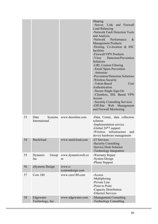 46	
  
Shaping
-Server, Link and Firewall
Load Balancing
-Network Fault Detection Tools
and Analysis
-Network Performance &
Management Products
-Hosting, Co-location & IDC
facilities
-Firewall/VPN Products
-Virus Detection/Prevention
Solutions
-URL Content Filtering
-Email Spam Prevention
-Intrusion
-Prevention/Detection Solutions
-Wireless Security
-Token-Based User
Authentication
-Secure Single Sign-On
-Clientless, SSL Based VPN
Access
-Security Consulting Services
-Off-Site Web Management
and Firewall Monitoring
53 Data Systems
International
www.dsionline.com -Data Center, data collection
solution
-Implementation service
-Global 24*7 support
-Wireless infrastructure and
device hardware management
54 Steelcloud www.steelcloud.com -IT Services
-Security Consulting
-Service Desk Solution
-Technology Integration
55 Dynamix Group
Inc
www.dynamixweb.co
m
-Warranty Repair
-System Design
-Phone Support
56 eSystems Design www.e-
systemdesign.com
57 Core 180 www.core180.com -Access
-Multiplexing
-Private Line
-Point to Point
-Capacity Distribution
-Ethernet Services
58 Edgewater
Technology, Inc.
www.edgewater.com -Management Consulting
-Technology Consulting
 