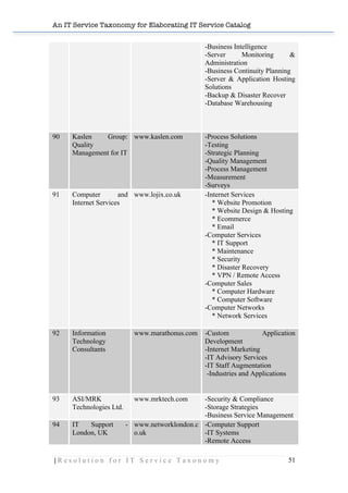 An IT Service Taxonomy for Elaborating IT Service Catalog
| R e s o l u t i o n f o r I T S e r v i c e T a x o n o m y 51	
  
-Business Intelligence
-Server Monitoring &
Administration
-Business Continuity Planning
-Server & Application Hosting
Solutions
-Backup & Disaster Recover
-Database Warehousing
90 Kaslen Group:
Quality
Management for IT
www.kaslen.com -Process Solutions
-Testing
-Strategic Planning
-Quality Management
-Process Management
-Measurement
-Surveys
91 Computer and
Internet Services
www.lojix.co.uk -Internet Services
* Website Promotion
* Website Design & Hosting
* Ecommerce
* Email
-Computer Services
* IT Support
* Maintenance
* Security
* Disaster Recovery
* VPN / Remote Access
-Computer Sales
* Computer Hardware
* Computer Software
-Computer Networks
* Network Services
92 Information
Technology
Consultants
www.marathonus.com -Custom Application
Development
-Internet Marketing
-IT Advisory Services
-IT Staff Augmentation
-Industries and Applications
93 ASI/MRK
Technologies Ltd.
www.mrktech.com -Security & Compliance
-Storage Strategies
-Business Service Management
94 IT Support -
London, UK
www.networklondon.c
o.uk
-Computer Support
-IT Systems
-Remote Access
 