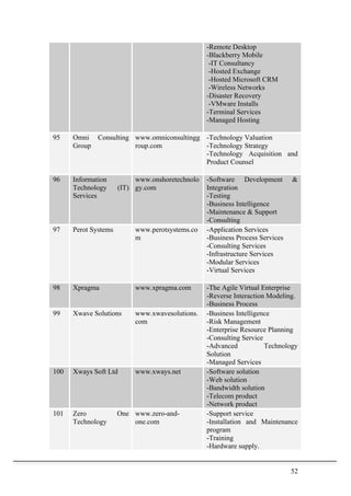 52	
  
-Remote Desktop
-Blackberry Mobile
-IT Consultancy
-Hosted Exchange
-Hosted Microsoft CRM
-Wireless Networks
-Disaster Recovery
-VMware Installs
-Terminal Services
-Managed Hosting
95 Omni Consulting
Group
www.omniconsultingg
roup.com
-Technology Valuation
-Technology Strategy
-Technology Acquisition and
Product Counsel
96 Information
Technology (IT)
Services
www.onshoretechnolo
gy.com
-Software Development &
Integration
-Testing
-Business Intelligence
-Maintenance & Support
-Consulting
97 Perot Systems www.perotsystems.co
m
-Application Services
-Business Process Services
-Consulting Services
-Infrastructure Services
-Modular Services
-Virtual Services
98 Xpragma www.xpragma.com -The Agile Virtual Enterprise
-Reverse Interaction Modeling.
-Business Process
99 Xwave Solutions www.xwavesolutions.
com
-Business Intelligence
-Risk Management
-Enterprise Resource Planning
-Consulting Service
-Advanced Technology
Solution
-Managed Services
100 Xways Soft Ltd www.xways.net -Software solution
-Web solution
-Bandwidth solution
-Telecom product
-Network product
101 Zero One
Technology
www.zero-and-
one.com
-Support service
-Installation and Maintenance
program
-Training
-Hardware supply.
 