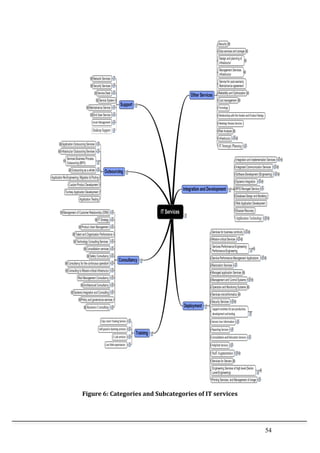 54	
  
	
  
Figure	
  6:	
  Categories	
  and	
  Subcategories	
  of	
  IT	
  services	
  
	
  
 