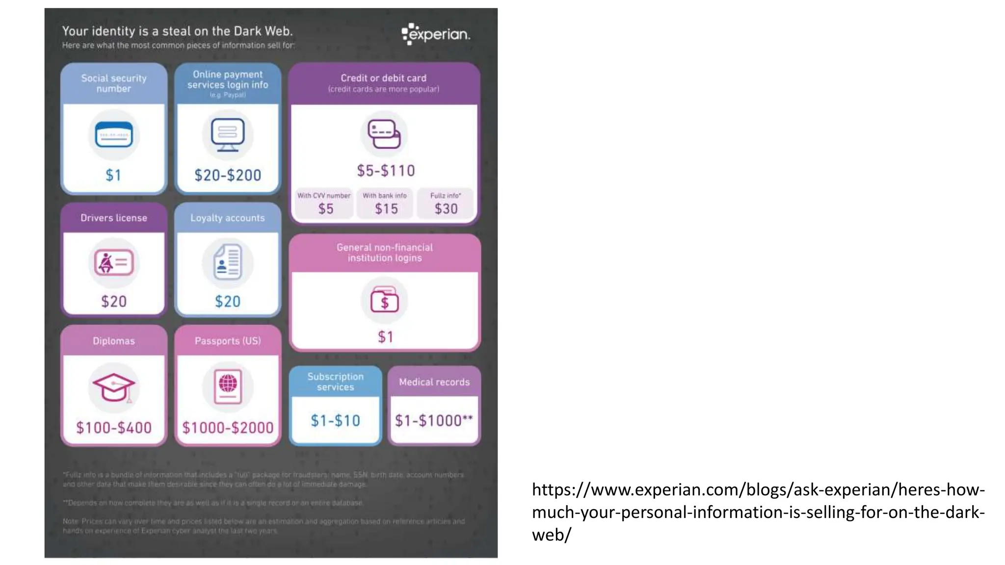 https://www.experian.com/blogs/ask-experian/heres-how-
much-your-personal-information-is-selling-for-on-the-dark-
web/
 
