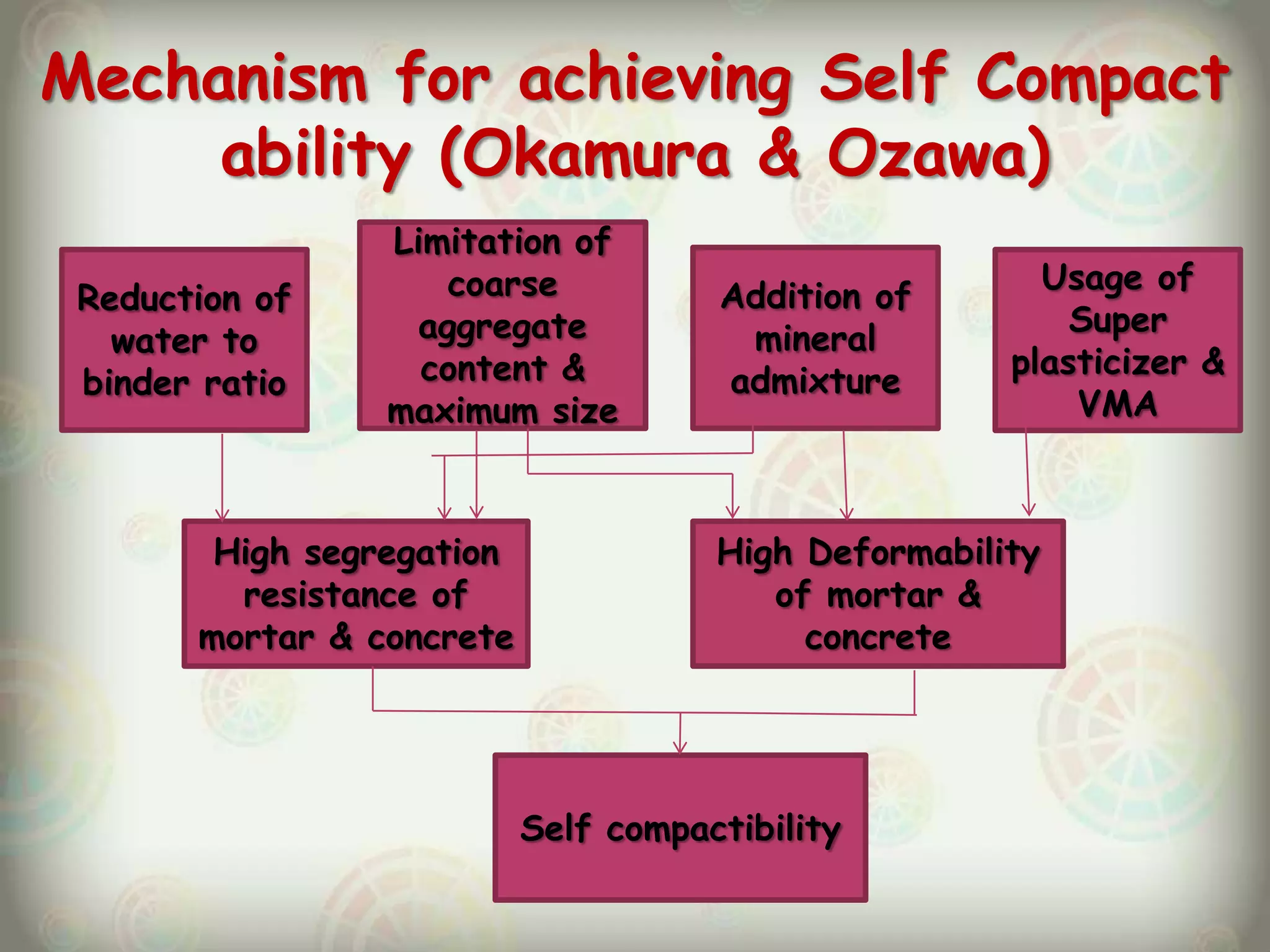 self compacting concrete | PPTX