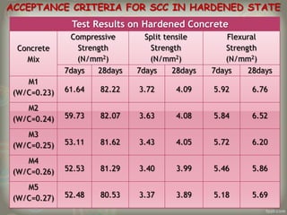 ACCEPTANCE CRITERIA FOR SCC IN HARDENED STATE
Test Results on Hardened Concrete
Compressive
Strength
(N/mm2)
7days
28days

Split tensile
Strength
(N/mm2)
7days
28days

Flexural
Strength
(N/mm2)
7days
28days

M1
(W/C=0.23)

61.64

82.22

3.72

4.09

5.92

6.76

M2
(W/C=0.24)

59.73

82.07

3.63

4.08

5.84

6.52

M3
(W/C=0.25)

53.11

81.62

3.43

4.05

5.72

6.20

M4
(W/C=0.26)

52.53

81.29

3.40

3.99

5.46

5.86

M5
(W/C=0.27)

52.48

80.53

3.37

3.89

5.18

5.69

Concrete
Mix

 