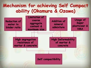 Mechanism for achieving Self Compact
ability (Okamura & Ozawa)
Reduction of
water to
binder ratio

Limitation of
coarse
aggregate
content &
maximum size

High segregation
resistance of
mortar & concrete

Addition of
mineral
admixture

Usage of
Super
plasticizer &
VMA

High Deformability
of mortar &
concrete

Self compactibility

 