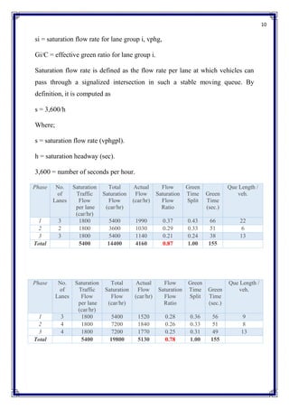 10
si = saturation flow rate for lane group i, vphg,
Gi/C = effective green ratio for lane group i.
Saturation flow rate is defined as the flow rate per lane at which vehicles can
pass through a signalized intersection in such a stable moving queue. By
definition, it is computed as
s = 3,600/h
Where;
s = saturation flow rate (vphgpl).
h = saturation headway (sec).
3,600 = number of seconds per hour.
Phase No.
of
Lanes
Saturation
Traffic
Flow
per lane
(car/hr)
Total
Saturation
Flow
(car/hr)
Actual
Flow
(car/hr)
Flow
Saturation
Flow
Ratio
Green
Time
Split
Green
Time
(sec.)
Que Length /
veh.
1 3 1800 5400 1990 0.37 0.43 66 22
2 2 1800 3600 1030 0.29 0.33 51 6
3 3 1800 5400 1140 0.21 0.24 38 13
Total 5400 14400 4160 0.87 1.00 155
Phase No.
of
Lanes
Saturation
Traffic
Flow
per lane
(car/hr)
Total
Saturation
Flow
(car/hr)
Actual
Flow
(car/hr)
Flow
Saturation
Flow
Ratio
Green
Time
Split
Green
Time
(sec.)
Que Length /
veh.
1 3 1800 5400 1520 0.28 0.36 56 9
2 4 1800 7200 1840 0.26 0.33 51 8
3 4 1800 7200 1770 0.25 0.31 49 13
Total 5400 19800 5130 0.78 1.00 155
 
