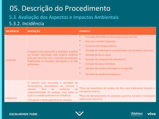 10
05. Descrição do Procedimento
5.3. Avaliação dos Aspectos e Impactos Ambientais
5.3.2. Incidência
INCIDÊNCIA DESCRIÇÃO EXEMPLO
Direta (D)
O aspecto está associado à atividade, produto
ou serviço executado pela própria empresa
e/ou por terceiros sob o controle da empresa.
Englobando as situações planejadas e as não
planejadas.
 Emissões Atmosféricas de fumaça preta veicular
 Risco de Incêndio/ Explosão
 Consumo de energia elétrica
 Geração de embalagens contaminadas com produtos químicos
 Geração de fios e cabos
 Geração de componentes eletrônicos
 Geração de peças metálicas
 Geração de resíduos de papeis e ou papelão
 Geração de resíduos de plásticos
Indireta (I)
O aspecto está associado à atividade de
fornecedores, prestadores de serviços e
clientes, fora do ambiente de
responsabilidade da unidade, mas sobre as
quais a unidade pode exercer influência.
Transporte e destinação final de resíduos
Risco de vazamento do resíduo de óleo para tratamento durante o
transporte externo.
Risco de derramamento de produtos químicos durante o transporte
externo por terceiros.
 