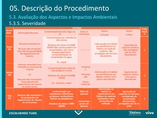 13
05. Descrição do Procedimento
5.3. Avaliação dos Aspectos e Impactos Ambientais
5.3.5. Severidade
Severi
dade
CRITÉRIO
PONT
UAÇÃ
O
Diminuição Recursos Contaminação do Solo, Água ou
Ar
Danos à
vizinhança
Danos
à Fauna
Danos
à Flora
Baixa
(B)
Recurso renovável ou
Recurso não renovável,
mas não há possibilidade
de esgotamento do
mesmo.
Contaminação por substâncias
não inertes
Resíduos de classe II-A (NBR
10004) Não inertes podem ter
propriedades, tais como:
biodegradabilidade,
combustibilidade ou
solubilidade em água.
Ex.: papel
------------
Intervenção no habitat
ou interferência nos
hábitos de espécies
exóticas, não
protegidas por lei e/ou
abundantes.
Supressão de
espécies exóticas,
não protegidas
por lei e/ou
abundantes.
1
Média
(M)
Recurso renovável com
limitação ou escassez do
mesmo
ou
Recurso não renovável e
há perspectiva de
esgotamento do mesmo
no médio prazo.
Contaminação por material
não perigoso e inerte
Resíduos de classe II-B (NBR
10004)
Ex.: alumínio, metal
Incômod
o
Perturba
ção
Danos
materiais
Intervenção no habitat
ou interferência nos
hábitos nativos e/ou
pouco abundantes.
Supressão de
espécies nativas
e/ou pouco
abundantes.
2
Alta
(A)
Recurso não renovável e
há perspectiva de
esgotamento do mesmo
no curto prazo.
Contaminação por
substâncias inflamáveis,
perigosas, combustíveis,
tóxicas ou patogênicas.
Resíduos de classe I (NBR
10004)
Óbito de
pessoas
Ferimentos
graves de
pessoas
Intervenção no
habitat ou
interferência nos
hábitos de espécies
conhecidas como
ameaçadas de
extinção.
Supressão de
espécies em floresta
considerada de
preservação
permanente,
protegidas por lei ou
raras.
3
 