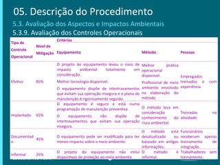 17
05. Descrição do Procedimento
5.3. Avaliação dos Aspectos e Impactos Ambientais
5.3.9. Avaliação dos Controles Operacionais
Tipo de
Controle
Operacional
Nível de
Mitigação
Critérios
Equipamento Método Pessoas
Efetivo 85%
O projeto do equipamento levou o risco de
impacto ambiental totalmente em
consideração.
Melhor tecnologia disponível.
O equipamento dispõe de intertravamentos
que evitam sua operação insegura e o plano de
manutenção é rigorosamente seguido.
Melhor prática
operacional
disponível.
Profissional de meio
ambiente envolvido
na elaboração do
método
Empregados
treinados e com
experiência.
Implantado 65%
O equipamento é seguro e está numa
programação de manutenção preventiva.
O equipamento não dispõe de
intertravamentos que evitam sua operação
insegura.
O método leva em
consideração
conhecimento do
risco ambiental.
Treinadas na
atividade.
Documentad
o
45%
O equipamento pode ser modificado para ter
menos impacto sobre o meio ambiente.
O método está
desatualizado ou
baseado em antigas
informações.
Funcionários
receberam apenas
treinamento de
integração.
Informal 25%
O projeto do equipamento não inclui
dispositivos de proteção ao meio ambiente.
O método é
informal.
Trabalhadores sem
treinamento.
 