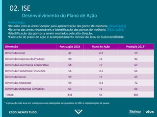 18
02. ISE
Desenvolvimento do Plano de Ação
Dimensão Pontuação 2016 Plano de Ação Projeção 2017*
Dimensão Geral 47 +12 59
Dimensão Natureza do Produto 90 +2 92
Dimensão Governança Corporativa 58 +7 65
Dimensão Econômica Financeira 54 +12 66
Dimensão Social 59 +7 65
Dimensão Ambiental 59 +13 72
Dimensão Mudanças Climáticas 64 +2 66
TOTAL: 431 55 485
* a projeção não leva em conta possíveis alterações de questões do ISE e redistribuição de pesos
Metodologia
•Reunião com as áreas sponsor para apresentação dos ponto de melhoria [REALIZADO].
•Retorno das áreas responsáveis e identificação dos pontos de melhoria [REALIZADO].
•Identificação dos pontos a serem avaliados pela alta direção.
•Execução do plano de ação e acompanhamento mensal da área de Sustentabilidade.
 