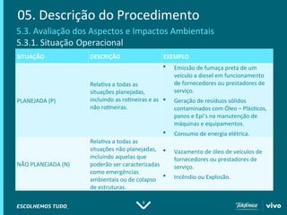 9
05. Descrição do Procedimento
5.3. Avaliação dos Aspectos e Impactos Ambientais
5.3.1. Situação Operacional
SITUAÇÃO DESCRIÇÃO EXEMPLO
PLANEJADA (P)
Relativa a todas as
situações planejadas,
incluindo as rotineiras e as
não rotineiras.
 Emissão de fumaça preta de um
veículo a diesel em funcionamento
de fornecedores ou prestadores de
serviço.
 Geração de resíduos sólidos
contaminados com Óleo – Plásticos,
panos e Epi’s na manutenção de
máquinas e equipamentos.
 Consumo de energia elétrica.
NÃO PLANEJADA (N)
Relativa a todas as
situações não planejadas,
incluindo aquelas que
poderão ser caracterizadas
como emergências
ambientais ou de colapso
de estruturas.
 Vazamento de óleo de veículos de
fornecedores ou prestadores de
serviço.
 Incêndio ou Explosão.
 