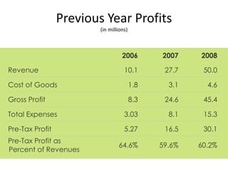 Previous Year Profits
                         (in millions)



                                   2006        2007    2008

Revenue                             10.1        27.7    50.0

Cost of Goods                            1.8     3.1     4.6

Gross Profit                             8.3    24.6    45.4

Total Expenses                      3.03         8.1    15.3

Pre-Tax Profit                      5.27        16.5    30.1
Pre-Tax Profit as
                                 64.6%         59.6%   60.2%
Percent of Revenues
 