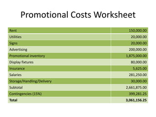 Promotional Costs Worksheet
Rent                             150,000.00
Utilities                         20,000.00
Signs                             20,000.00
Advertising                      200,000.00
Promotional inventory           1,875,000.00
Display fixtures                  80,000.00
Insurance                           5,625.00
Salaries                         281,250.00
Storage/Handling/Delivery         30,000.00
Subtotal                        2,661,875.00
Contingencies (15%)              399,281.25
Total                           3,061,156.25
 