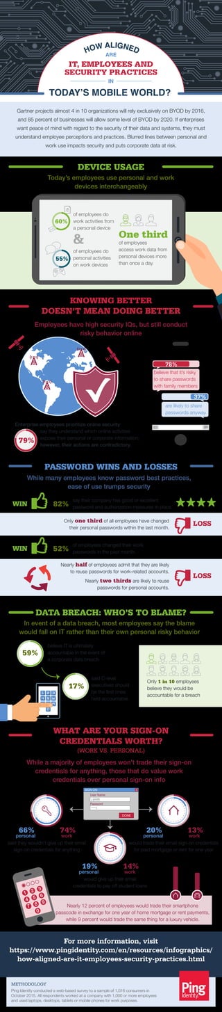 HOW ALIGNED
DEVICE USAGE
KNOWING BETTER
DOESN’T MEAN DOING BETTER
WHAT ARE YOUR SIGN-ON
CREDENTIALS WORTH?
(WORK VS. PERSONAL)
In event of a data breach, most employees say the blame
would fall on IT rather than their own personal risky behavior
said C-level
executives should
be the first ones
held accountable.
PASSWORD WINS AND LOSSES
DATA BREACH: WHO’S TO BLAME?
Ping Identity conducted a web-based survey to a sample of 1,016 consumers in
October 2015. All respondents worked at a company with 1,000 or more employees
and used laptops, desktops, tablets or mobile phones for work purposes.
METHODOLOGY
For more information, visit
https://www.pingidentity.com/en/resources/infographics/
how-aligned-are-it-employees-security-practices.html
Gartner projects almost 4 in 10 organizations will rely exclusively on BYOD by 2016,
and 85 percent of businesses will allow some level of BYOD by 2020. If enterprises
want peace of mind with regard to the security of their data and systems, they must
understand employee perceptions and practices. Blurred lines between personal and
work use impacts security and puts corporate data at risk.
&
Today’s employees use personal and work
devices interchangeably
of employees do
work activities from
a personal device
of employees do
personal activities
on work devices
IT, EMPLOYEES AND
SECURITY PRACTICES
One third
of employees
access work data from
personal devices more
than once a day
Employees have high security IQs, but still conduct
risky behavior online
55%
say they understand which online activities
expose their personal or corporate information;
however, their actions are contradictory.
37%
believe that it’s risky
to share passwords
with family members
are likely to share
passwords anyway
78%
ARE
TODAY’S MOBILE WORLD?
IN
60%
While many employees know password best practices,
ease of use trumps security
While a majority of employees won’t trade their sign-on
credentials for anything, those that do value work
credentials over personal sign-on info
Enterprise employees prioritize online security
79%
WIN
LOSS
82%
say their company has good or excellent
password and authorization measures in place.
WIN 52%
of employees changed their work
passwords in the past month.
Only one third of all employees have changed
their personal passwords within the last month.
LOSS
Nearly half of employees admit that they are likely
to reuse passwords for work-related accounts.
Nearly two thirds are likely to reuse
passwords for personal accounts.
Only 1 in 10 employees
believe they would be
accountable for a breach
59%
17%
believe IT is ultimately
accountable in the event of
a corporate data breach
SIGN-ON
User Name
j.smith
Password
19% 14%
would give up their email
credentials to pay off student loans
personal work
66% 74%
said they wouldn't give up their email
sign-on credentials for anything
personal work
would trade their email sign-on credentials
for paid mortgage or rent for one year
20% 13%
personal work
1 2 3
4 5 6
7 8
0
9
Nearly 12 percent of employees would trade their smartphone
passcode in exchange for one year of home mortgage or rent payments,
while 9 percent would trade the same thing for a luxury vehicle.
 