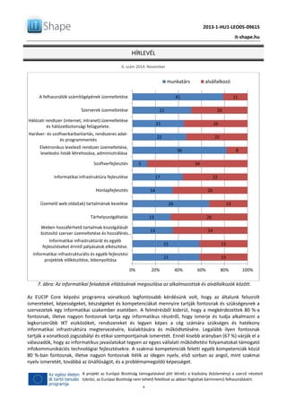 2013-1-HU1-LEO05-09615
it-shape.hu
HÍRLEVÉL
6. szám 2014. November
6
A projekt az Európai Bizottság támogatásával jött létreEz a kiadvány (közlemény) a szerző nézeteit
tükrözi, az Európai Bizottság nem tehető felelőssé az abban foglaltak bárminemű felhasználásért.
7. ábra: Az informatikai feladatok ellátásának megoszlása az alkalmazottak és alvállalkozók között.
Az EUCIP Core képzési programra vonatkozó legfontosabb kérdésünk volt, hogy az általunk felsorolt
ismereteket, képességeket, készségeket és kompetenciákat mennyire tartják fontosnak és szükségesnek a
szervezetek egy informatikai szakember esetében. A felmérésből kiderül, hogy a megkérdezettek 80 %-a
fontosnak, illetve nagyon fontosnak tartja egy informatikus részéről, hogy ismerje és tudja alkalmazni a
legkorszerűbb IKT eszközöket, rendszereket és legyen képes a cég számára szükséges és hatékony
informatikai infrastruktúra megtervezésére, kialakítására és működtetésére. Legalább ilyen fontosnak
tartják a vonatkozó jogszabályi és etikai szempontjainak ismeretét. Ennél kisebb arányban (67 %) várják el a
válaszadók, hogy az informatikus javaslatokat tegyen az egyes vállalati működtetési folyamatokat támogató
infokommunikációs technológiai fejlesztésekre. A szakmai kompetenciák feletti egyéb kompetenciák közül
80 %-ban fontosnak, illetve nagyon fontosnak ítélik az idegen nyelv, első sorban az angol, mint szakmai
nyelv ismeretét, továbbá az önállóságot, és a problémamegoldó képességet.
41
21
21
22
36
5
17
14
26
13
13
21
21
11
20
26
25
8
34
22
26
13
26
24
15
15
0% 20% 40% 60% 80% 100%
A felhasználók számítógépének üzemeltetése
Szerverek üzemeltetése
Hálózati rendszer (internet, intranet) üzemeltetése
és hálózatbiztonsági felügyelete.
Hardver- és szoftverkarbantartás, rendszeres adat-
és programmentés
Elektronikus levelező rendszer üzemeltetése,
levelezési listák létrehozása, adminisztrálása
Szoftverfejlesztés
Informatikai infrastruktúra fejlesztése
Honlapfejlesztés
Üzemelő web oldal(ak) tartalmának kezelése
Tárhelyszolgáltatás
Weben hozzáférhető tartalmak kiszolgálását
biztosító szerver üzemeltetése és hozzáférés…
Informatikai infrastruktúrát és egyéb
fejlesztéseket érintő pályázatok elkészítése.
Informatikai infrastrukturális és egyéb fejlesztési
projektek előkészítése, lebonyolítása
munkatárs alvállalkozó
 