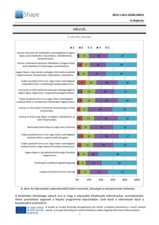 2013-1-HU1-LEO05-09615
it-shape.hu
HÍRLEVÉL
6. szám 2014. November
7
A projekt az Európai Bizottság támogatásával jött létreEz a kiadvány (közlemény) a szerző nézeteit
tükrözi, az Európai Bizottság nem tehető felelőssé az abban foglaltak bárminemű felhasználásért.
8. ábra: Az informatikai szakemberektől elvárt ismeretek, készségek és kompetenciák értékelése.
A kérdőívben lehetőséget adtunk arra is, hogy a válaszadók kifejthessék véleményüket, észrevételeiket,
illetve javaslatokat tegyenek a képzési programmal kapcsolatban. Ezek közül a vélemények közül a
következőket emelnénk ki:
1
1
1
1
3
1
0
0
0
2
1
1
0
1
1
4
1
7
2
4
3
5
4
4
3
1
2
2
9
7
8
10
12
12
7
11
8
10
11
8
6
9
18
15
17
20
18
21
23
22
22
23
19
10
15
17
27
29
29
18
21
18
23
18
22
17
22
36
33
27
0% 20% 40% 60% 80% 100%
Ismerje a korszerű IKT eszközöket, technológiákat és legyen
képes azok telepítésére, használatára, működtetésére,
karbantartására.
Ismerje a különböző hálózatok működését, és legyen képes
azok kiépítésére és biztonságos üzemeltetésére.
Legyen képes a cég számára szükséges informatikai eszközök
megtervezésére, kiválasztására, fejlesztésére, tesztelésére.
Tudjon javaslatot tenni arra, hogy milyen számítógépes
eszközökkel lehet a marketinget hatékonyabbá tenni.
Ismerje fel az informatikai beruházások szükségességét és
legyen képes megtervezni, megvalósíthatóságát értékelni.
Tudjon javaslatot tenni arra, hogy milyen számítógépes
eszközzel lehet a menedzsment feladatokat megkönnyíteni.
Ismerje az informatikai rendszerek törvényességi és etikai
szempontjait.
Ismerje és értse a cég céljait, stratégiáit, működését és az
üzleti folyamatokat.
Nyelvtudás (első sorban az angol nyelv ismerete)
Tudjon javaslatot tenni arra, hogy milyen számítógépes
eszközzel lehet a csapatmunkát támogatni.
Tudjon javaslatot tenni arra, hogy milyen számítógépes
eszközzel lehet a céges dokumentumokat rendszerezni.
Legyen képes a cég adatainak biztonságos tárolását
megszervezni.
Önállóság és problémamegoldó képesség
Lojalitás és kompromisszum készség
1 2 3 4 5
 