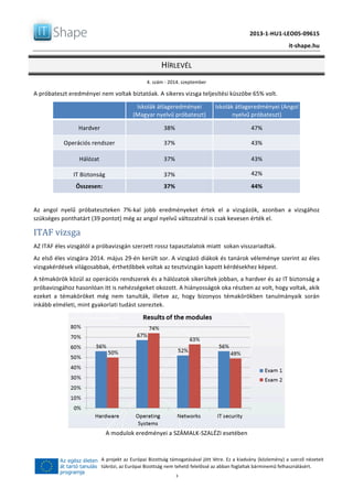   	
  
	
   2013-­‐1-­‐HU1-­‐LEO05-­‐09615	
  
	
   it-­‐shape.hu	
  
HÍRLEVÉL	
  
4.	
  szám	
  -­‐	
  2014.	
  szeptember	
  
	
  3	
  
A	
  projekt	
  az	
  Európai	
  Bizottság	
  támogatásával	
  jött	
  létre.	
  Ez	
  a	
  kiadvány	
  (közlemény)	
  a	
  szerző	
  nézeteit	
  
tükrözi,	
  az	
  Európai	
  Bizottság	
  nem	
  tehető	
  felelőssé	
  az	
  abban	
  foglaltak	
  bárminemű	
  felhasználásért.	
  
A	
  próbateszt	
  eredményei	
  nem	
  voltak	
  biztatóak.	
  A	
  sikeres	
  vizsga	
  teljesítési	
  küszöbe	
  65%	
  volt.	
  
Iskolák	
  átlageredményei	
  
(Magyar	
  nyelvű	
  próbateszt)
Iskolák	
  átlageredményei	
  (Angol	
  
nyelvű	
  próbateszt)
Hardver 38% 47%
Operációs	
  rendszer 37% 43%
Hálózat 37% 43%
IT	
  Biztonság 37% 42%
Összesen: 37% 44%
	
  
Az	
   angol	
   nyelű	
   próbateszteken	
   7%-­‐kal	
   jobb	
   eredményeket	
   értek	
   el	
   a	
   vizsgázók,	
   azonban	
   a	
   vizsgához	
  
szükséges	
  ponthatárt	
  (39	
  pontot)	
  még	
  az	
  angol	
  nyelvű	
  változatnál	
  is	
  csak	
  kevesen	
  érték	
  el.	
  	
  
ITAF	
  vizsga	
  
AZ	
  ITAF	
  éles	
  vizsgától	
  a	
  próbavizsgán	
  szerzett	
  rossz	
  tapasztalatok	
  miatt	
  	
  sokan	
  visszariadtak.	
  	
  
Az	
  első	
  éles	
  vizsgára	
  2014.	
  május	
  29-­‐én	
  került	
  sor.	
  A	
  vizsgázó	
  diákok	
  és	
  tanárok	
  véleménye	
  szerint	
  az	
  éles	
  
vizsgakérdések	
  világosabbak,	
  érthetőbbek	
  voltak	
  az	
  tesztvizsgán	
  kapott	
  kérdésekhez	
  képest.	
  
A	
  témakörök	
  közül	
  az	
  operációs	
  rendszerek	
  és	
  a	
  hálózatok	
  sikerültek	
  jobban,	
  a	
  hardver	
  és	
  az	
  IT	
  biztonság	
  a	
  
próbavizsgához	
  hasonlóan	
  itt	
  is	
  nehézségeket	
  okozott.	
  A	
  hiányosságok	
  oka	
  részben	
  az	
  volt,	
  hogy	
  voltak,	
  akik	
  
ezeket	
   a	
   témaköröket	
   még	
   nem	
   tanulták,	
   illetve	
   az,	
   hogy	
   bizonyos	
   témakörökben	
   tanulmányaik	
   során	
  
inkább	
  elméleti,	
  mint	
  gyakorlati	
  tudást	
  szereztek.	
  
	
  
A	
  modulok	
  eredményei	
  a	
  SZÁMALK-­‐SZALÉZI	
  esetében	
  
 
