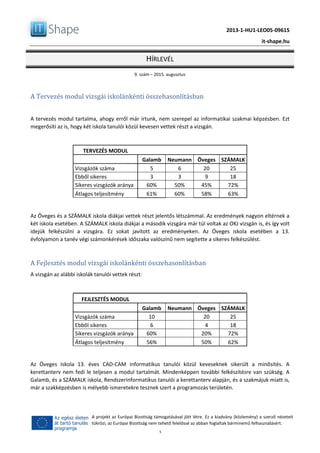 2013-1-HU1-LEO05-09615
it-shape.hu
HÍRLEVÉL
9. szám – 2015. augusztus
5
A projekt az Európai Bizottság támogatásával jött létre. Ez a kiadvány (közlemény) a szerző nézeteit
tükrözi, az Európai Bizottság nem tehető felelőssé az abban foglaltak bárminemű felhasználásért.
A Tervezés modul vizsgái iskolánkénti összehasonlításban
A tervezés modul tartalma, ahogy erről már írtunk, nem szerepel az informatikai szakmai képzésben. Ezt
megerősíti az is, hogy két iskola tanulói közül kevesen vettek részt a vizsgán.
TERVEZÉS MODUL
Galamb Neumann Öveges SZÁMALK
Vizsgázók száma 5 6 20 25
Ebből sikeres 3 3 9 18
Sikeres vizsgázók aránya 60% 50% 45% 72%
Átlagos teljesítmény 61% 60% 58% 63%
Az Öveges és a SZÁMALK iskola diákjai vettek részt jelentős létszámmal. Az eredmények nagyon eltérnek a
két iskola esetében. A SZÁMALK iskola diákjai a második vizsgára már túl voltak az OKJ vizsgán is, és így volt
idejük felkészülni a vizsgára. Ez sokat javított az eredményeken. Az Öveges iskola esetében a 13.
évfolyamon a tanév végi számonkérések időszaka valószínű nem segítette a sikeres felkészülést.
A Fejlesztés modul vizsgái iskolánkénti összehasonlításban
A vizsgán az alábbi iskolák tanulói vettek részt:
FEJLESZTÉS MODUL
Galamb Neumann Öveges SZÁMALK
Vizsgázók száma 10 20 25
Ebből sikeres 6 4 18
Sikeres vizsgázók aránya 60% 20% 72%
Átlagos teljesítmény 56% 50% 62%
Az Öveges Iskola 13. éves CAD-CAM informatikus tanulói közül keveseknek sikerült a minősítés. A
kerettanterv nem fedi le teljesen a modul tartalmát. Mindenképpen további felkészítésre van szükség. A
Galamb, és a SZÁMALK iskola, Rendszerinformatikus tanulói a kerettanterv alapján, és a szakmájuk miatt is,
már a szakképzésben is mélyebb ismeretekre tesznek szert a programozás területén.
 