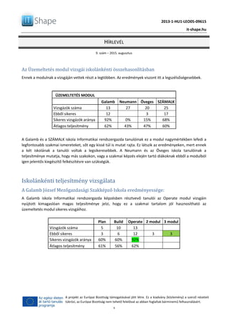 2013-1-HU1-LEO05-09615
it-shape.hu
HÍRLEVÉL
9. szám – 2015. augusztus
6
A projekt az Európai Bizottság támogatásával jött létre. Ez a kiadvány (közlemény) a szerző nézeteit
tükrözi, az Európai Bizottság nem tehető felelőssé az abban foglaltak bárminemű felhasználásért.
Az Üzemeltetés modul vizsgái iskolánkénti összehasonlításban
Ennek a modulnak a vizsgáján vettek részt a legtöbben. Az eredmények viszont itt a legszélsőségesebbek.
ÜZEMELTETÉS MODUL
Galamb Neumann Öveges SZÁMALK
Vizsgázók száma 13 27 20 25
Ebből sikeres 12 3 17
Sikeres vizsgázók aránya 92% 0% 15% 68%
Átlagos teljesítmény 62% 43% 47% 60%
A Galamb és a SZÁMALK iskola Informatikai rendszergazda tanulóinak ez a modul nagymértékben lefedi a
legfontosabb szakmai ismereteket, sőt egy kissé túl is mutat rajta. Ez látszik az eredményeken, mert ennek
a két iskolának a tanulói voltak a legsikeresebbek. A Neumann és az Öveges iskola tanulóinak a
teljesítménye mutatja, hogy más szakokon, vagy a szakmai képzés elején tartó diákoknak ebből a modulból
igen jelentős kiegészítő felkészítésre van szükségük.
Iskolánkénti teljesítmény vizsgálata
A Galamb József Mezőgazdasági Szakképző Iskola eredményessége:
A Galamb iskola Informatikai rendszergazda képzésben résztvevő tanulói az Operate modul vizsgáin
nyújtott kimagaslóan magas teljesítménye jelzi, hogy ez a szakmai tartalom jól hasznosítható az
üzemeltetés modul sikeres vizsgáihoz.
Plan Build Operate 2 modul 3 modul
Vizsgázók száma 5 10 13
Ebből sikeres 3 6 12 3 3
Sikeres vizsgázók aránya 60% 60% 92%
Átlagos teljesítmény 61% 56% 62%
 