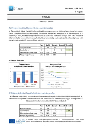 2013-1-HU1-LEO05-09615
it-shape.hu
HÍRLEVÉL
9. szám – 2015. augusztus
8
A projekt az Európai Bizottság támogatásával jött létre. Ez a kiadvány (közlemény) a szerző nézeteit
tükrözi, az Európai Bizottság nem tehető felelőssé az abban foglaltak bárminemű felhasználásért.
Az Öveges József Szakképző Iskola eredményessége
Az Öveges iskola diákjai CAD-CAM informatikus képzésen vesznek részt. Ebben a képzésben a kerettanterv
szerint csak az informatikai szakmacsoport közös részei vesznek rész. Ez meglátszik az eredményeken is. Az
eredmények jelzik, ha ebben a képzésben résztvevők számára is elérhetővé kívánjuk tenni ezt a minősítést,
akkor mind a három modulból intenzív felkészítésre van szükség. A sikeres teljesítés lehetőségét jelzi a két
résztvevő, akinek sikerült Core minősítést szerezni.
Plan Build Operate 2 modul 3 modul
Vizsgázók száma 20 20 20
Ebből sikeres 9 4 3 2 2
Sikeres vizsgázók aránya 45% 20% 15%
Átlagos teljesítmény 58% 50% 47%
Grafikusan ábrázolva:
A SZÁMALK-Szalézi Szakközépiskola eredményessége
A SZÁMALK-Szalézi iskola tanulóinak teljesítménye egyenletesnek mondható mind a három modulban. A
szakmai OKJ vizsgára készülés és a komolyan vett felkészítőn való részvételt jelzi, hogy a 25 vizsgázóból 14
diák szerzett mindhárom modulból EUCIP Core minősítést.
Plan Build Operate 2 modul 3 modul
Vizsgázók száma 25 25 25
Ebből sikeres 18 18 17 2 14
Sikeres vizsgázók aránya 72% 72% 68%
Átlagos teljesítmény 63% 62% 60%
 