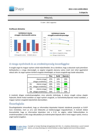 2013-1-HU1-LEO05-09615
it-shape.hu
HÍRLEVÉL
9. szám – 2015. augusztus
9
A projekt az Európai Bizottság támogatásával jött létre. Ez a kiadvány (közlemény) a szerző nézeteit
tükrözi, az Európai Bizottság nem tehető felelőssé az abban foglaltak bárminemű felhasználásért.
Grafikusan ábrázolva
A vizsga nyelvének és az eredményesség összefüggése
A vizsgák angol és magyar nyelven voltak teljesíthetőek. Arra a kérdésre, hogy a választott nyelv jelentősen
befolyásolta-e a vizsga sikerességét, az angolul vizsgázók alacsony száma miatt nem lehet egyértelmű
választ adni. Az angol nyelven történő vizsgázás lehetőségét, az összes vizsgázók egy tizede választotta
Plan Build Operate
sikeres vizsga 47% 34% 29%
átlagos eredmény 57% 51% 50%
HU sikeres vizsga 46% 31% 31%
HU átlagos eredmény 57% 51% 50%
EN sikeres vizsga 50% 56% 22%
EN átlagos eredmény 56% 55% 50%
A modulok átlagos eredményességében nincs jelentős különbség. A sikeres vizsgák aránya alapján
Fejlesztés /Build modul esetében az angol nyelven vizsgázók, az Üzemeltetés/Operate modul esetében, a
magyar nyelven vizsgázók teljesítettek sikeresebben.
Összefoglalás
Összefoglalásként elmondható, hogy az informatikai képzéseket folytató iskoláknak javasoljuk az EUCIP
Core minősítést, mert az arra való felkészítés jó hatékonysággal megvalósítható. A motivált diákok
bizonyították, hogy az informatikai képzésben már a 9-12. év végére, sokkal felkészültebben és
eredményesebben az OKJ vizsga időszakában jó eredményeket képesek elérni mind magyar nyelvű, mind az
angol nyelvű vizsgákon.
 