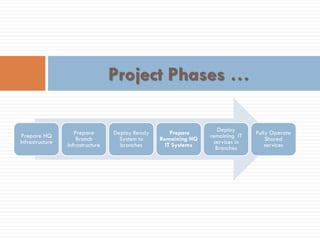 Project Phases …
Prepare HQ
Infrastructure
Prepare
Branch
Infrastructure
Deploy Ready
System to
branches
Prepare
Remaining HQ
IT Systems
Deploy
remaining IT
services in
Branches
Fully Operate
Shared
services
 