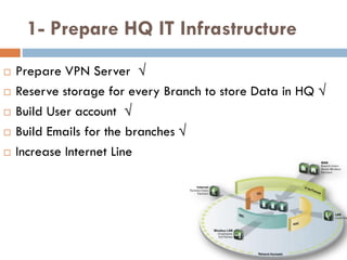 1- Prepare HQ IT Infrastructure
 Prepare VPN Server √
 Reserve storage for every Branch to store Data in HQ √
 Build User account √
 Build Emails for the branches √
 Increase Internet Line
 