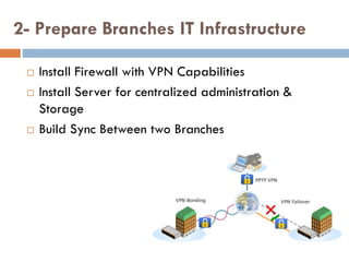 2- Prepare Branches IT Infrastructure
 Install Firewall with VPN Capabilities
 Install Server for centralized administration &
Storage
 Build Sync Between two Branches
 