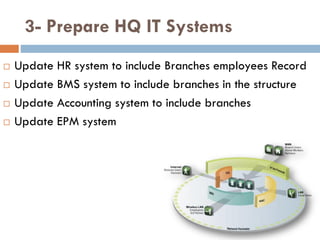 3- Prepare HQ IT Systems
 Update HR system to include Branches employees Record
 Update BMS system to include branches in the structure
 Update Accounting system to include branches
 Update EPM system
 