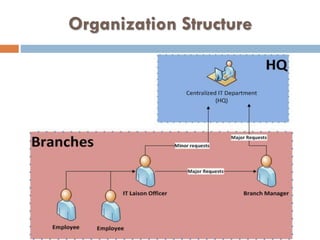 Organization Structure
 