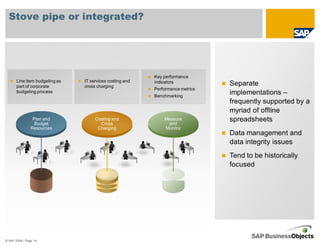 Stove pipe or integrated?




                                                          Key performance
       Line item budgeting as   IT services costing and   indicators
       part of corporate        cross charging                                  Separate
                                                          Performance metrics
       budgeting process
                                                          Benchmarking
                                                                                implementations –
                                                                                frequently supported by a
                                                                                myriad of offline
                 Plan and            Costing and              Measure           spreadsheets
                  Budget               Cross                    and
                Resources             Charging                Monitor
                                                                                Data management and
                                                                                data integrity issues
                                                                                Tend to be historically
                                                                                focused




© SAP 2008 / Page 14
 