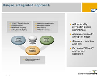 Unique, integrated approach




                       “What-if?” Scenario planning                   Key performance indicators
                       Capacity planning                              Performance metrics
                                                                                                   All functionality
                       Driver-based budgeting                         Benchmarking                 provided in a single
                       Activity-based budgeting                       “What-if?” scenarios         user interface
                                                                                                   All data accessible to
                                                                                                   any type of model
                              Plan and                                          Measure
                               Budget                                             and
                             Resources                                          Monitor            Change any data item
                                                                                                   once only

                                                       Optimize                                    On demand “What-if?”
                                                      Costs and
                                                      Profitability                                analysis and
                                                                                                   calculation

                                             IT services costing and
                                             cross charging




© SAP 2008 / Page 15
 