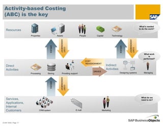 Activity-based Costing
  (ABC) is the key

                                                                                                                                         What’s needed
                                                                                                                                        to do the work?
    Resources
                       Properties                Assets                   People       Capital            Technology




                                                    ASSIGNMENT




                                                                                                                           ASSIGNMENT
                                        DRIVES




                                                                                                                 DRIVES
                                                          COST




                                                                                                                                 COST
                                                                                                                                            What work
                                                                                                                                                 is
                                                                                                                                            performed?
                                                                               COST
                                                                               REASSIGNMENT
    Direct                                                                                        Indirect
    Activities                                                                                    Activities
                                                                                     DRIVES
                       Processing     Storing         Providing support                                          Designing systems          Managing
                                                    ASSIGNMENT
                                        DRIVES




                                                          COST




                                                                                                                                          What do we
    Services,                                                                                                                             need to do?
    Applications,
    Internal
    Customers                  CRM system                            E mail                   Marketing




© SAP 2008 / Page 17
 