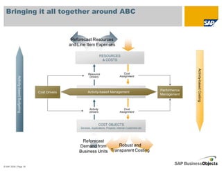 Bringing it all together around ABC



                                                       Reforecast Resources
                                                      and Line Item Expenses

                                                                              RESOURCES
                                                                               & COSTS




                                                                                                                                    Activity-based Costing
                                                                 Resource                        Cost
                                                                                              Assignment
            Activity-based Budgeting




                                                                  Drivers



                                                                                                                      Performance
                                       Cost Drivers              Activity-based Management
                                                                           ACTIVITIES
                                                                                                                      Management



                                                                   Activity                      Cost
                                                                   Drivers                    Assignment



                                                                           COST OBJECTS
                                                           Services, Applications, Projects, Internal Customers etc




                                                           Reforecast
                                                          Demand from        Robust and
                                                          Business Units Transparent Costing


© SAP 2008 / Page 18
 