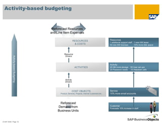 Activity-based budgeting



                                        Reforecast Resources
                                       and Line Item Expenses

                                                             RESOURCES                             Resources
                                                                                                   1 additional support staff 1 new HW lease
                                                              & COSTS                              50 new SW licenses         10% more disk space



                                                 Resource
            Activity-based Budgeting




                                                  Drivers



                                                                                                   Activity
                                                              ACTIVITIES                           20 GB more storage    50 User set ups
                                                                                                   20 Password resets    15 Helpdesk calls




                                                  Activity
                                                  Drivers



                                                          COST OBJECTS                             Service
                                             Product, Services, Projects, Internal Customers etc   10% more email accounts



                                            Reforecast
                                                                                                   Customer
                                           Demand from                                             Forecasts 10% increase in staff
                                           Business Units
                                                                                                                                             Marketing


© SAP 2008 / Page 19
 