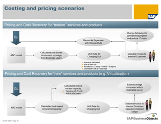 Costing and pricing scenarios


  Pricing and Cost Recovery for “mature” services and products

                                                                                                                      Change behaviour to
                                                                                                                      control consumption
              GL                                                                                                      and reduce IT costs
                                                                          Reconcile Expenses
                                                                           with Charge Outs



                        Calculated cost based
                                                                              Unit Rate for                            Detailed Invoice to
         ABC model      on demand or usage
                                                                              Charging Out                             Internal Customer
                        from Business Users
                                                                          Actual as calculated
                                                                          With a Mark Up
                                                                          Bundled (i.e. Laptop + Office + Support)
                                                                          Overridden with a Fixed Rate


  Pricing and Cost Recovery for “new” services and products (e.g. Virtualization)

                                                                                                                      Enjoys savings
                                                 Calculated cost of
                                                                                                                     compared with a
              GL                                  excess capacity
                                                                                                                     dedicated server
                                                  Remains with IT until
                                                  sold to other users




                                                                                                                     Detailed Invoice to
                         Calculated cost based                               Unit Rate for                           Internal Customer
          ABC model
                          on optimal capacity                                Charging Out                            based on metered
                                                                                                                           usage



© SAP 2008 / Page 20
 