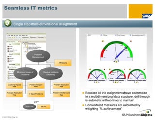 Seamless IT metrics


              Single step multi-dimensional assignment




                                     Problem
                                    Management

                                                                       # Problems




                   Minimize Impact of              Resolve Incidents
                        Incidents                     Efficiently




      Customer Impact           Problem Reopen                Problem Resolution
           Rate                       Rate                          Rate


     Average Resolution
                                # Major Problems
                                                              Problem Workaround    Because all the assignments have been made
           Time                                                      Rate
                                                                                    in a multidimensional data structure, drill through
                                                                                    is automatic with no links to maintain
                                        KEY

                            OBJECTIVE         METRIC
                                                                                    Consolidated measures are calculated by
                                                                                    weighting “% achievement”

© SAP 2008 / Page 34
 