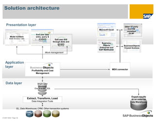 Solution architecture


    Presentation layer                                                                               Other 3rd party
                                                                              Microsoft Excel           OLE-DB
                                                                                                       compliant
                                                                                                         OLAP
                                         End user data
         Model builders                  entry, query &
        Model structure / rules             analysis        End user drill
                                            Web or LAN
                                                          through dials and
                                                               gauges           Business-
                                                               Web or LAN        Objects            BusinessObjects
                                                                              Enterprise and        Crystal Xcelsius
                                                                              SAP NetWeaver
                                                    Work management



   Application
   layer
                                                                                           MDX connector
                                     Profitability and Cost
                                         Management



   Data layer                             Single open
                                           database
                                       Oracle or MS SQL



                                                                                                            Export results
                                  Extract, Transform, Load                                                  to an external
                                     Data Integration Tools                                                Data Warehouse


                  GL, Data Warehouse, CRM, Other transaction systems



© SAP 2008 / Page 36
 