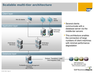Scalable multi-tier architecture

  Client layer

                           Win 32 clients                                            Web
                                                                                     clients

                                                                                                    Several clients
  Application layer
  Application layer                                                                                 communicate with a
                                                                                                    database server via the
                                                                                     PCM Web
                                                                                     Server(s)      middle-tier servers

                                                                                                    This architecture enables
                                                                                                    the connection of large
                                                                                                    numbers of client machines
             PCM Model                                              PCM Main                        with minimal performance
               Server(s)                                            Server(s)
                                                                                                    degradation


  Database layer
  Database layer

                                                                        Extract, Transform, Load
                                                                           Data Integration Tools
                                                                                                              ERP Database's
                                                                                                          GL, Data Warehouse, CRM,
                                Profitability and Cost Management                                          Other transaction systems
                                               Database
                                            SQL or Oracle

© SAP 2008 / Page 37
 